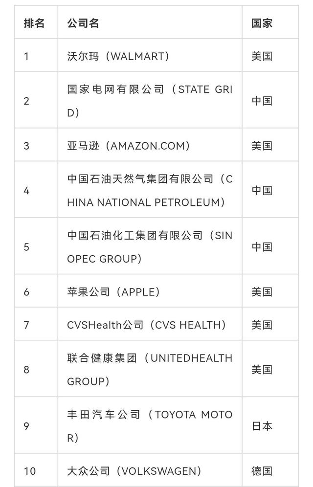 2021年世界500强公布了,美国入围122家,日本仅53家,中国多少?