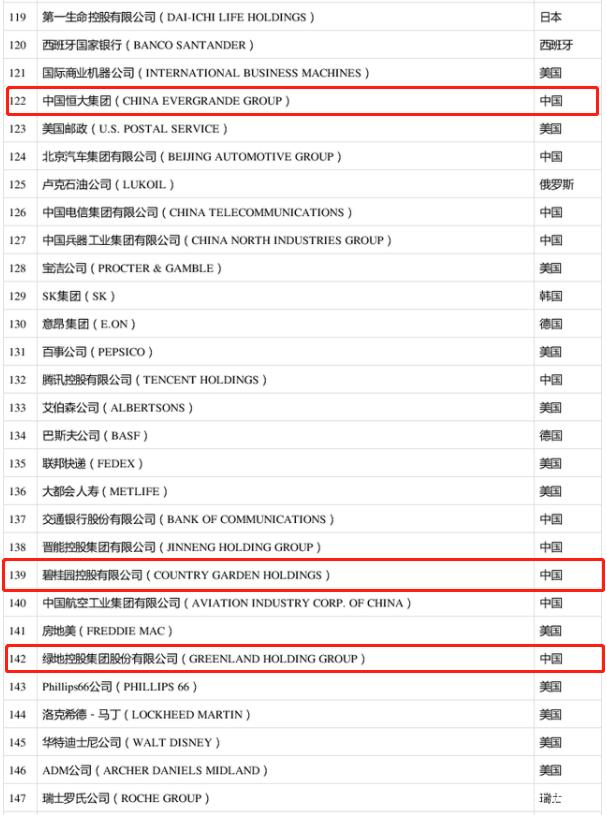 谁说宿迁恒大凉了?《财富》世界500强恒大再上榜!