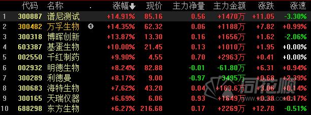 变异毒株扩散 疫情防控再成焦点!检测防疫板块逆势上扬