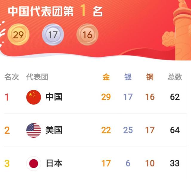 奥运最新金牌榜!中国队再摘五金,领跑世界第一,打破里约纪录!