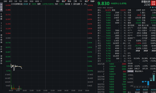卧底记者曝光门店卫生问题,奈雪的茶股价暴跌