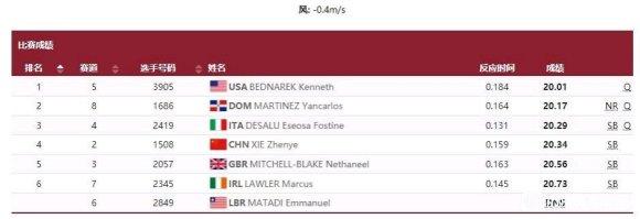 喜讯!谢震业晋级奥运会半决赛,莱尔斯将冲击博尔特纪录