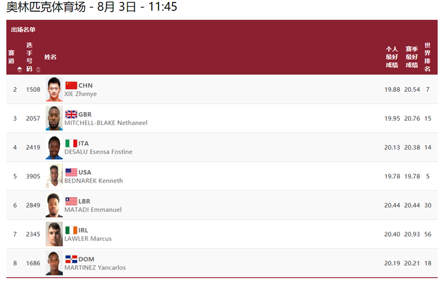 200米预赛分组:谢震业6组2道 内道不好跑 晋级下轮需打开20秒30