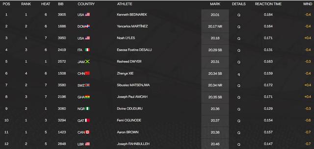 20秒34,谢震业200米预赛小q第一顺利进入半决赛,今晚全力冲决赛