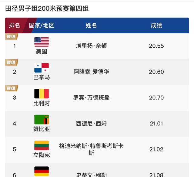 再创纪录!谢震业杀入200米半决赛