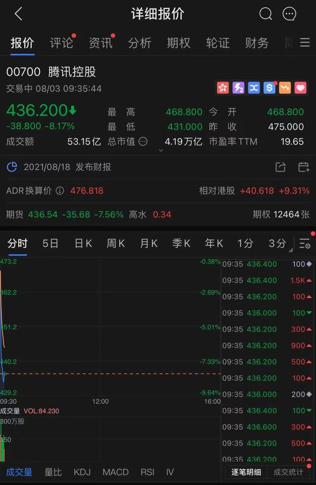 腾讯控股跌超8%!官媒怒批网络游戏:精神鸦片