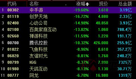 央媒痛批“精神鸦片” 游戏板块彻底“翻车” 龙头狂泻10% 市值...