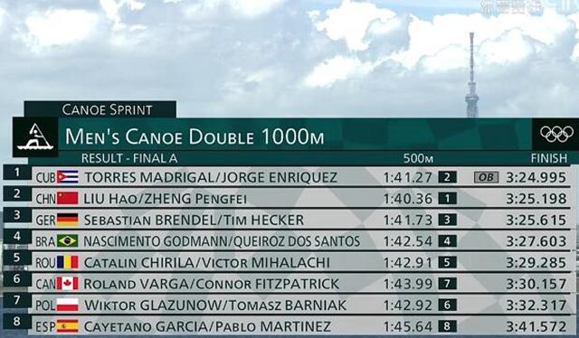 皮划艇综述-刘浩/郑鹏飞摘银,张冬创造历史!