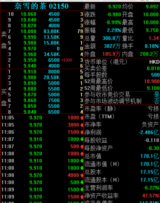 市值缩水130亿,店里蟑螂乱爬,奈雪的茶为何不香了?