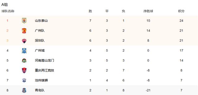 中超积分榜!3豪门并起,国安保级,2黑马神奇:超3冠军队+斩土豪