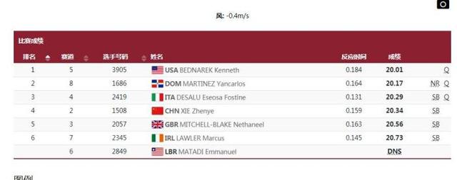 东京奥运会:谢震业晋级男子200米半决赛