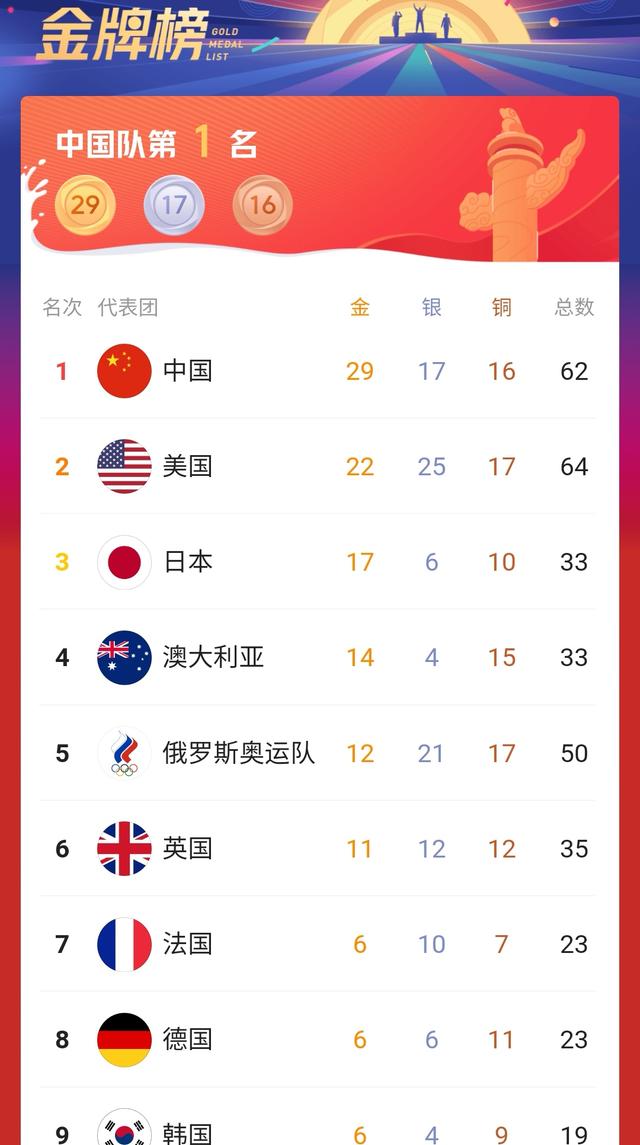 看看最新的奥运金牌榜,中国首据第一,独领风骚