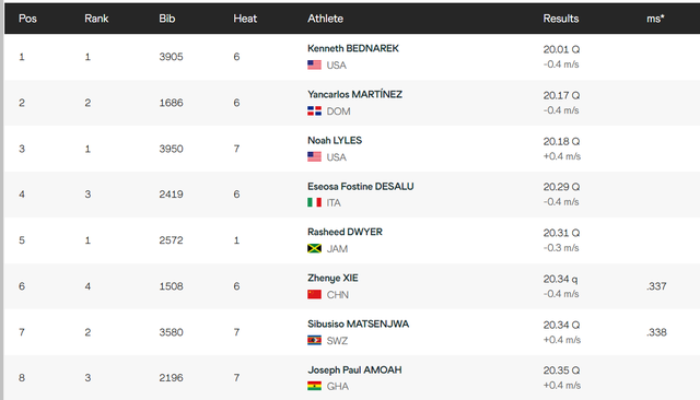 无畏百米失利!谢震业20秒34首进奥运200米半决赛 中国第一人