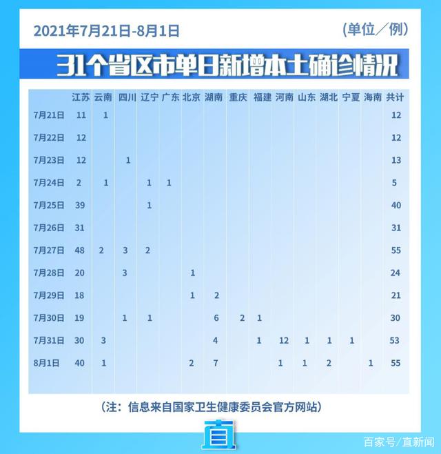 一张图告诉你:本轮本土疫情究竟确诊了多少例