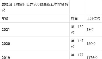 碧桂园跃升世界500强第139位,入渝14载与重庆“共筑美好生活”