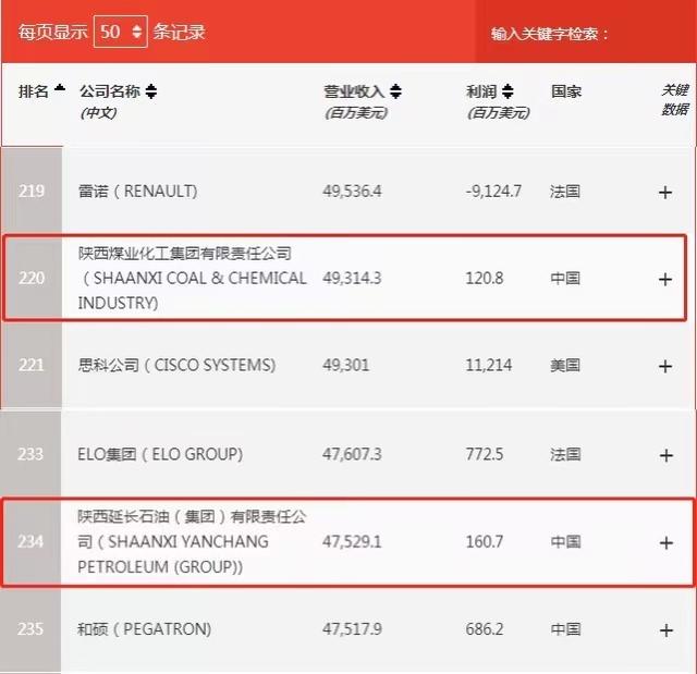 巷观十二时辰〡世界500强揭榜:陕煤集团反超延长石油,坐上陕企“头...