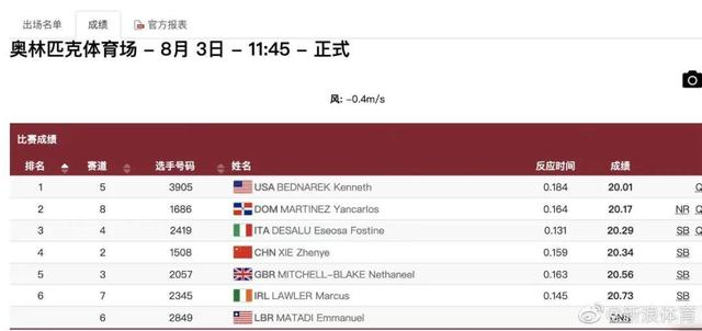 20秒34!谢震业闯入半决赛,创造中国男子200米历史!