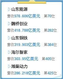 5家鲁企上榜《财富》世界500强
