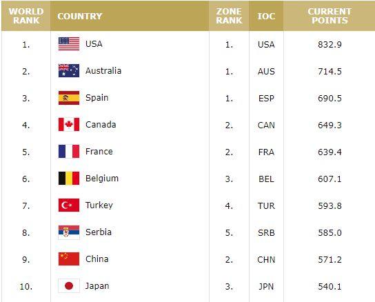 三大球之光!中国队第一次成为一号种子,女篮不仅仅是冲出了亚洲