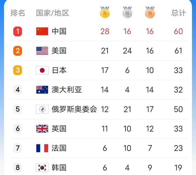 奥运奖牌榜前三看似差距不大,其实美国颓势已显,日本太“偏科”