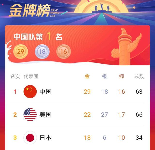 截至目前,东京奥运会我国金牌榜第一,会被美国队超越吗?