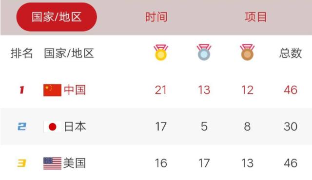 「山猫直播」奥运会直播:奥运再添2金3银1铜!帆船男子首度夺牌