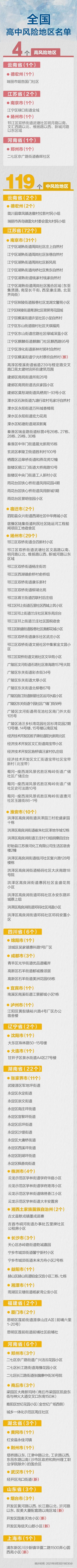 最新!上海南京两地升级,全国现有4+119个高中风险区