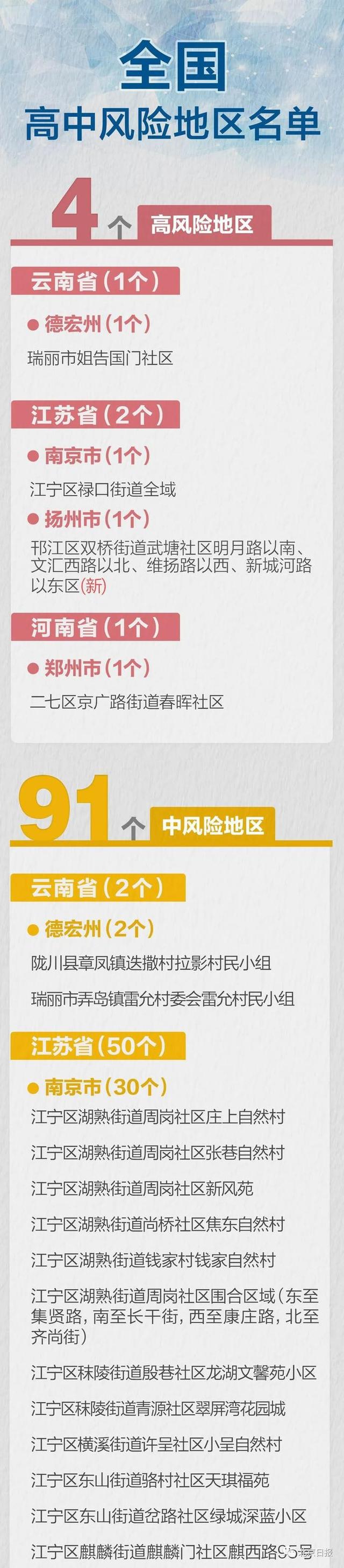 最新汇总!全国现有高中风险区4+91个,北京严格进出京管理