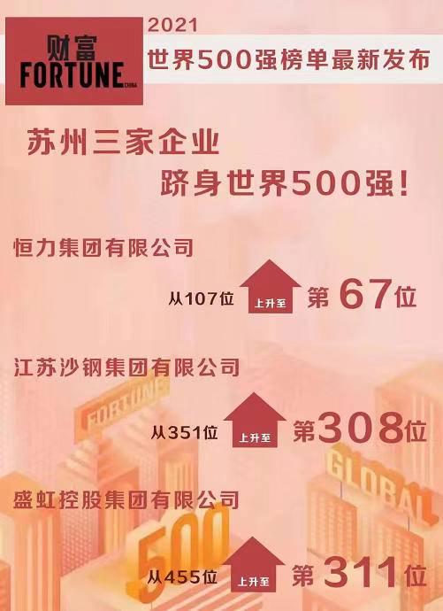 苏州三家民营企业入围世界500强
