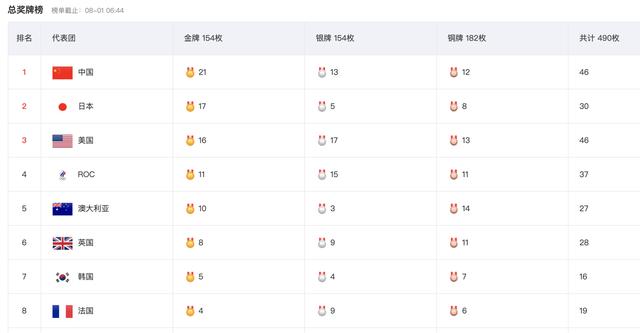 东京奥运下半程展望:中国队保底拿8金,向35枚金牌发起冲刺