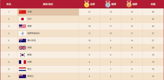 奥运晚报:中国日进2金3银1铜,继续领跑金牌榜,帆船游泳创历史