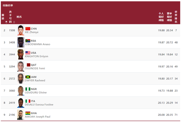 半决赛分组:谢震业1组 第三次跑大赛2道 进决赛需拿19秒88状态