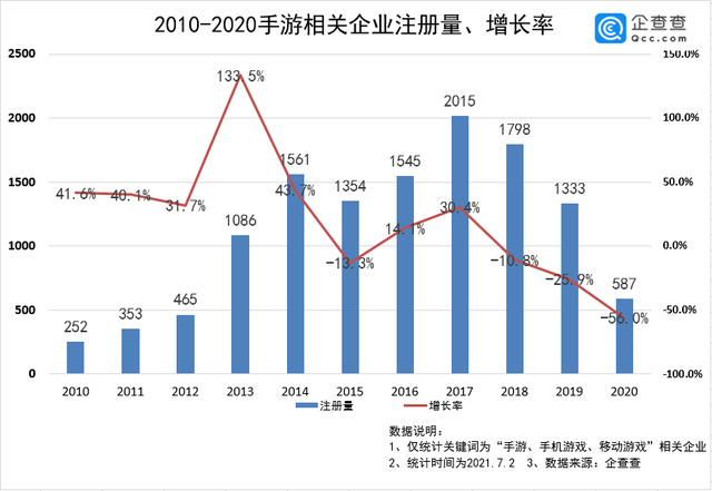 官媒批网游为“精神鸦片” 我国手游相关企业注册量连续三年下跌