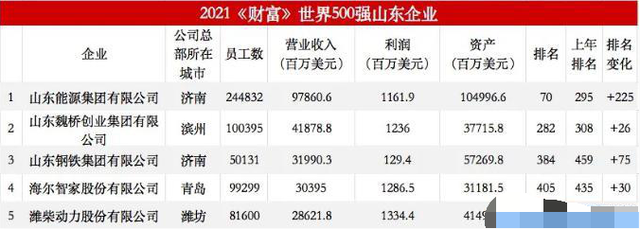 2021《财富》世界500强发布!143家中国企业,其中山东企业5家