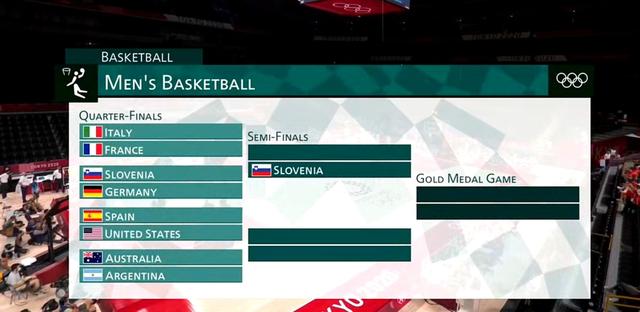 美国队大胜西班牙,成功挺进四强,争夺金牌依旧困难重重