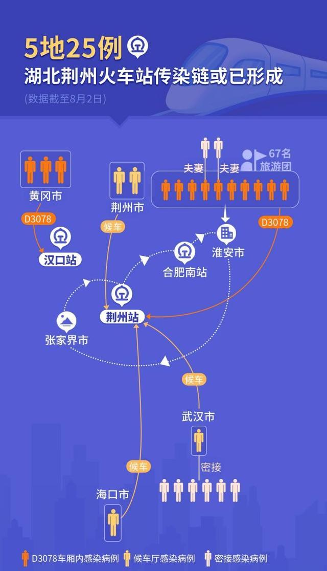涉5地25例!一图读懂荆州火车站传染链