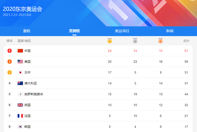 奥运最新金牌榜!中国队24金14银13铜仍第一,美国20金日本已掉队