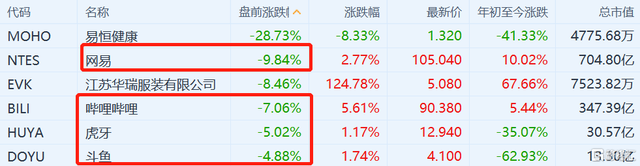 网游被批“精神鸦片” 中概游戏股盘前集体下跌