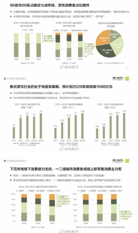 新式茶饮市场规模年底将突破1000亿元