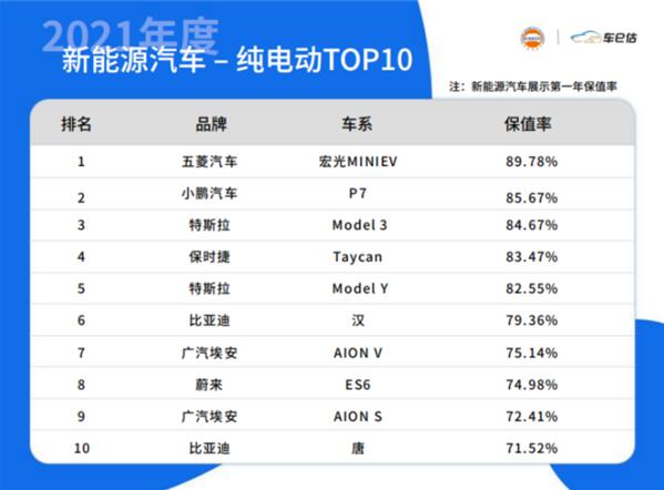 2021年度新能源车保值率榜:五菱宏光MINIEV夺冠