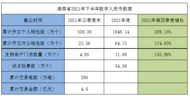 海南数字人民币个人钱包累计突破1000万个 对公钱包64.75万个