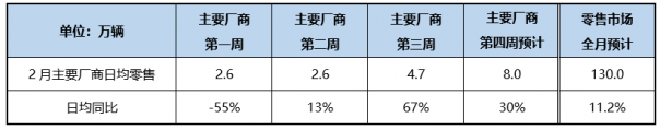 市场回暖!2月狭义乘用车零售量预计为130万辆 比增长11.2%