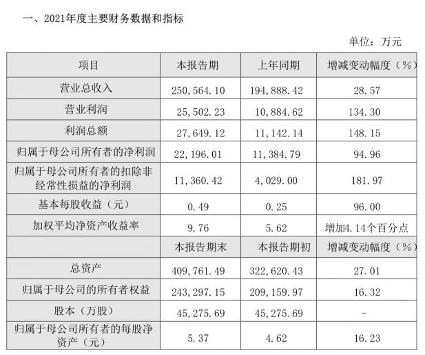 光峰科技业2021年绩快报：营收25.06亿元 同比增长28.57%