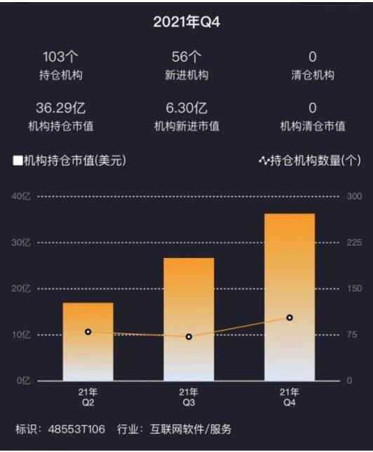 2021年四季度瑞士国家银行等56家机构建仓BOSS直