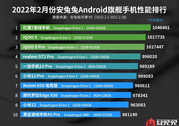 安兔兔发布2月Android手机性能榜 红魔7手机以超104万分拿下第一