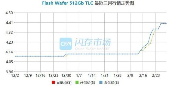 因材料污染 SSD硬盘价格或马上就要飞涨了