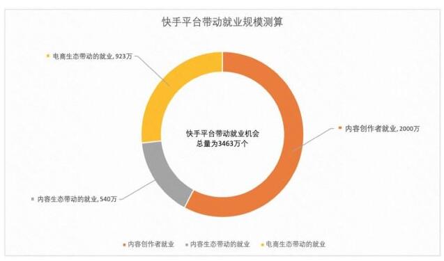 中国人民大学报告：快手直接带动就业机会共2000万个