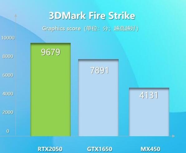 游戏笔记本新品图形跑分为9679的RTX2050到底什么段位