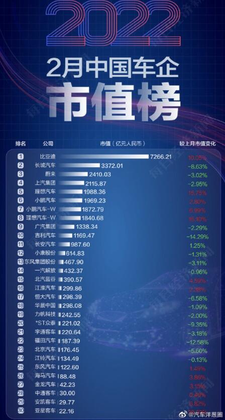 中国车企最新市值排行榜：比亚迪以7266亿元市值，排名中国车企第一