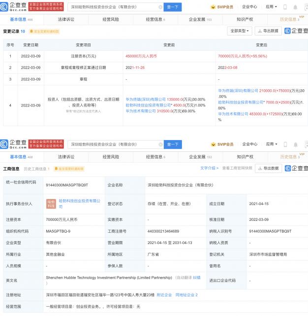 华为哈勃合伙企业注册资本增加至70亿 增幅55.56%